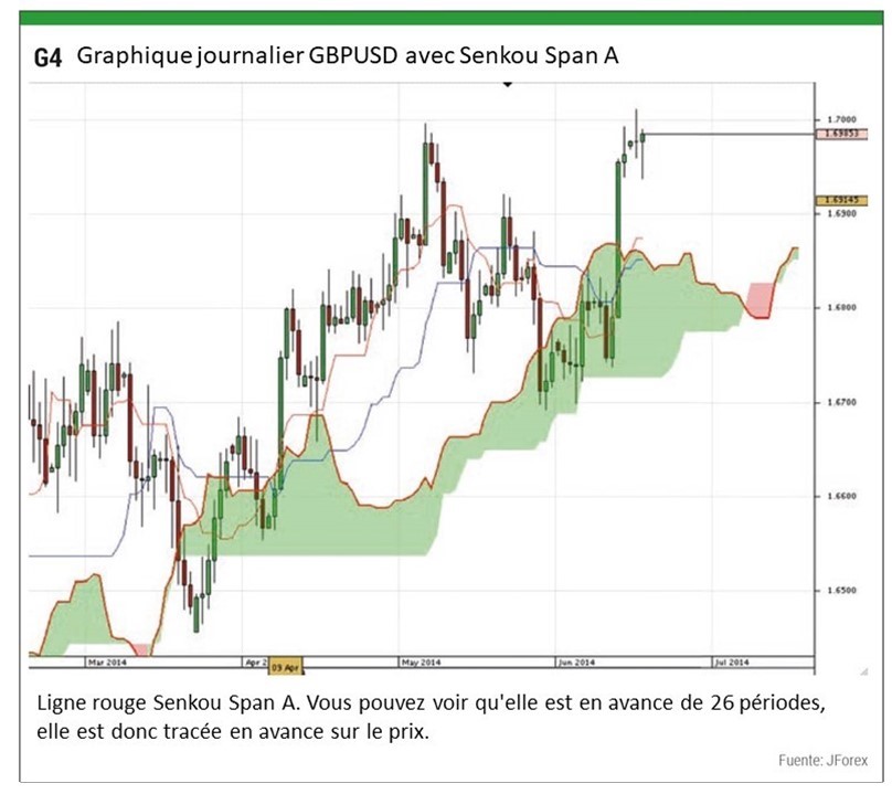 Graphique journalier GBPUSD avec Senkou Span A