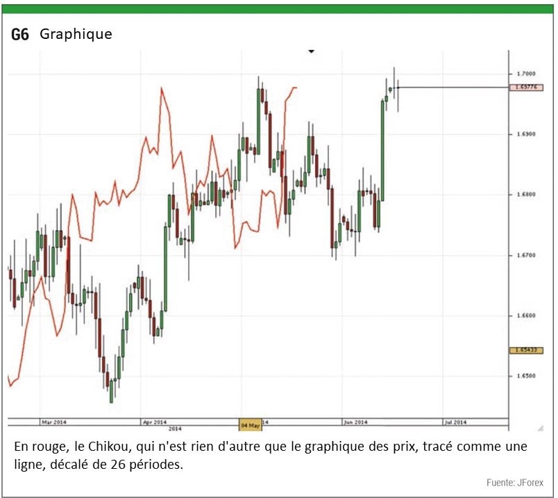 Graphique G6
