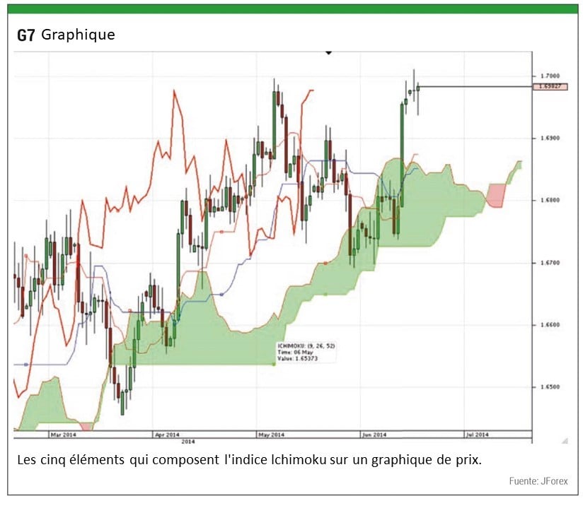 Graphique G7