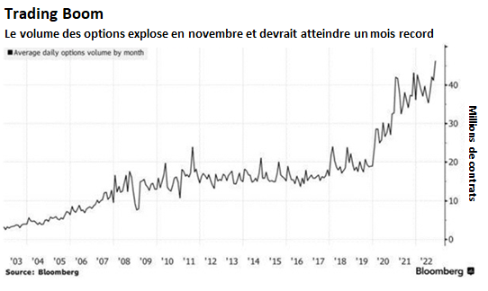 Le volume des options explose en novembre et devrait atteindre un mois record