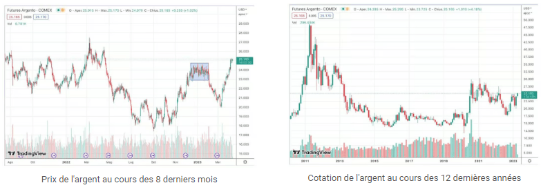 Prix de l'argent au cours des 8 derniers mois et Cotation de l'argent au cours des 12 dernières années