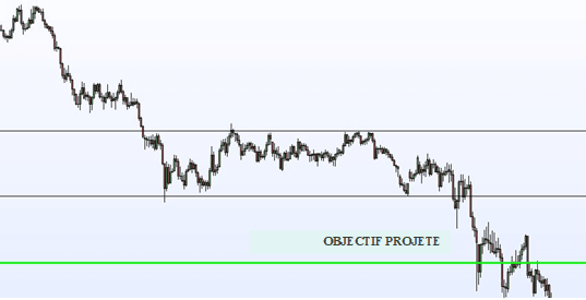 La projection de la distance entre le support et la résistance d'un rectangle tracé