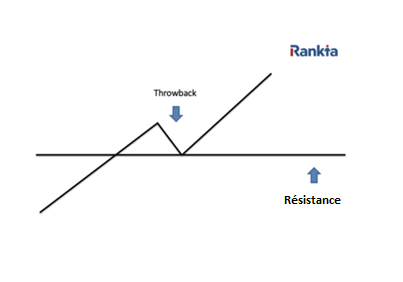 Schéma d'un throwback : retest d'une résistance cassée en tendance haussière