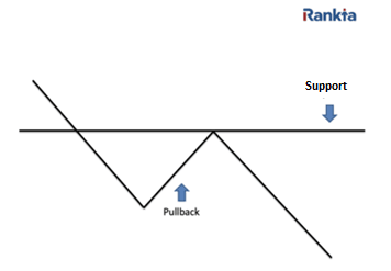 Schéma d'un pullback : retest d'un support cassé en tendance baissière