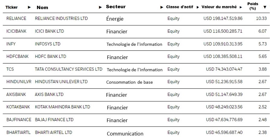 Investir en Inde? -Composants ETF iShares India USD