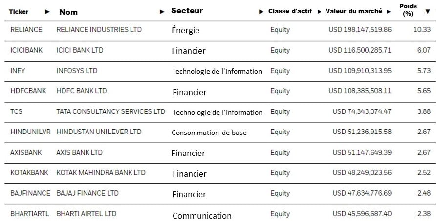 Investir en Inde? -Composants ETF iShares India USD
