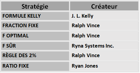 Tableau récapitulatif des stratégies de Money Managements