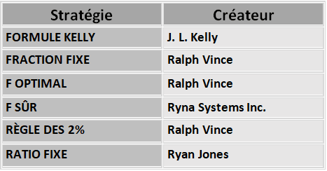 Tableau récapitulatif des stratégies de Money Managements