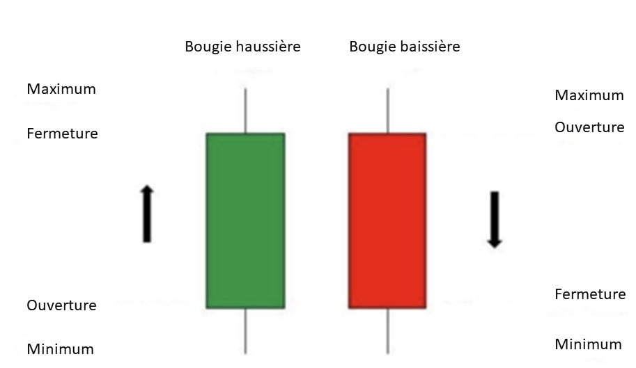 Structure d'une bougie marteau en analyse technique