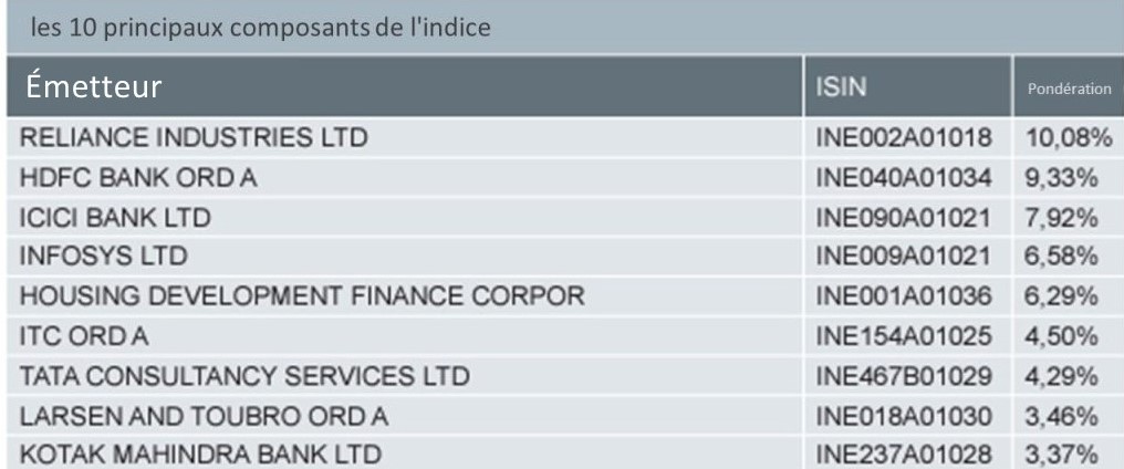 ETF Inde - 10 principaux composants
