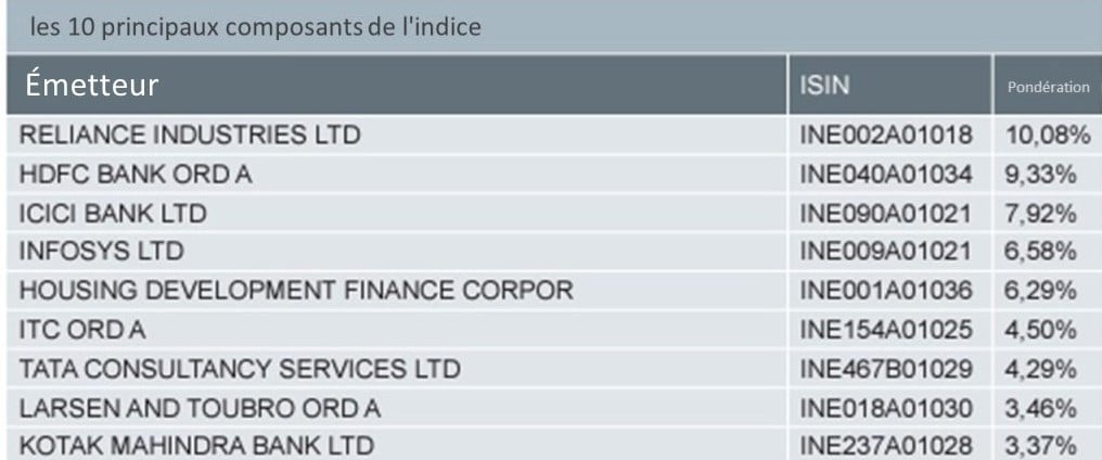 ETF Inde - 10 principaux composants