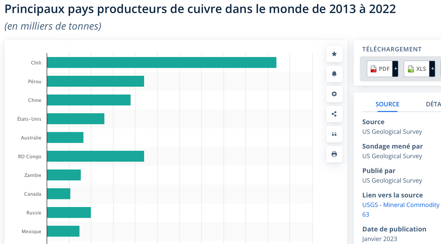 Production minière de cuivre