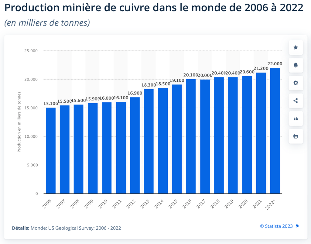Croissance économique mondiale et prix du cuivre