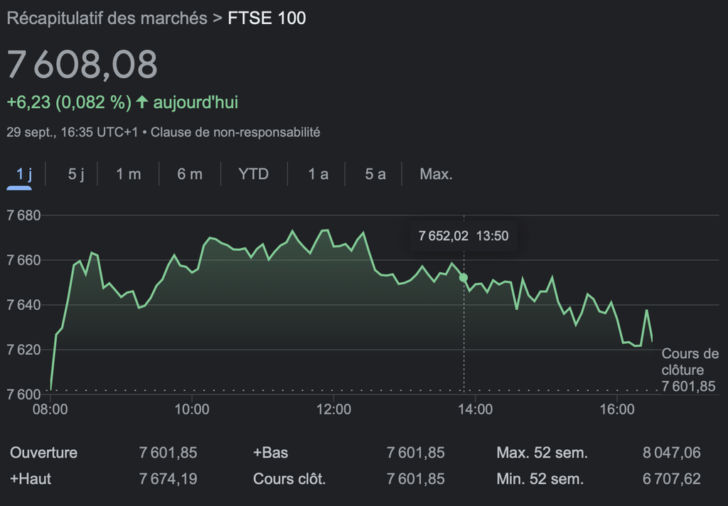 Cotation du FTSE 100