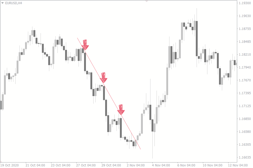 Exemple de pullbacks successifs sur le graphique EUR/USD