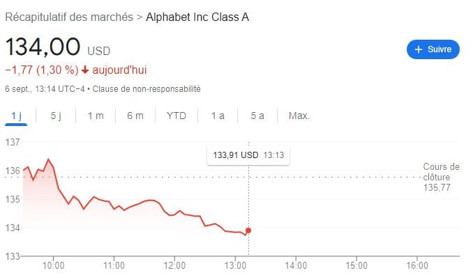 Prix des actions Google et sa croissance en bourse
