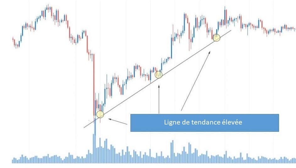 Ligne de tendance