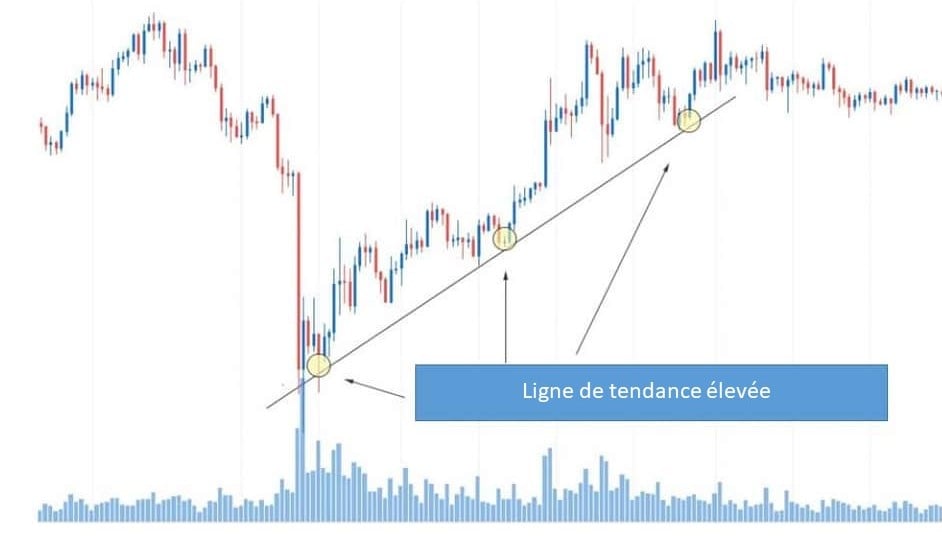 Ligne de tendance