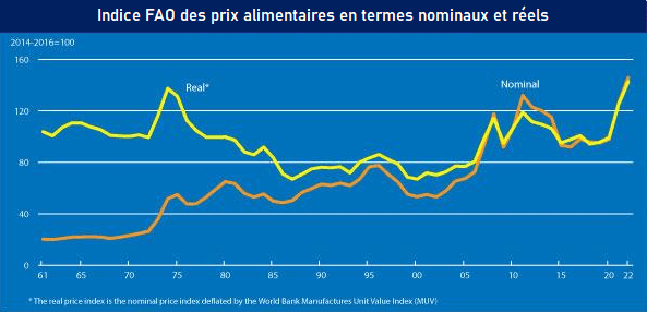 Investir dans le blé-Indice FAO des prix alimentaires en termes nominaux et réels