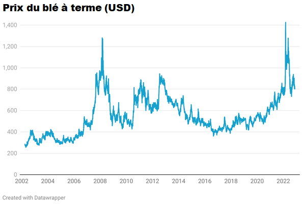 Cotation des futures du blé
