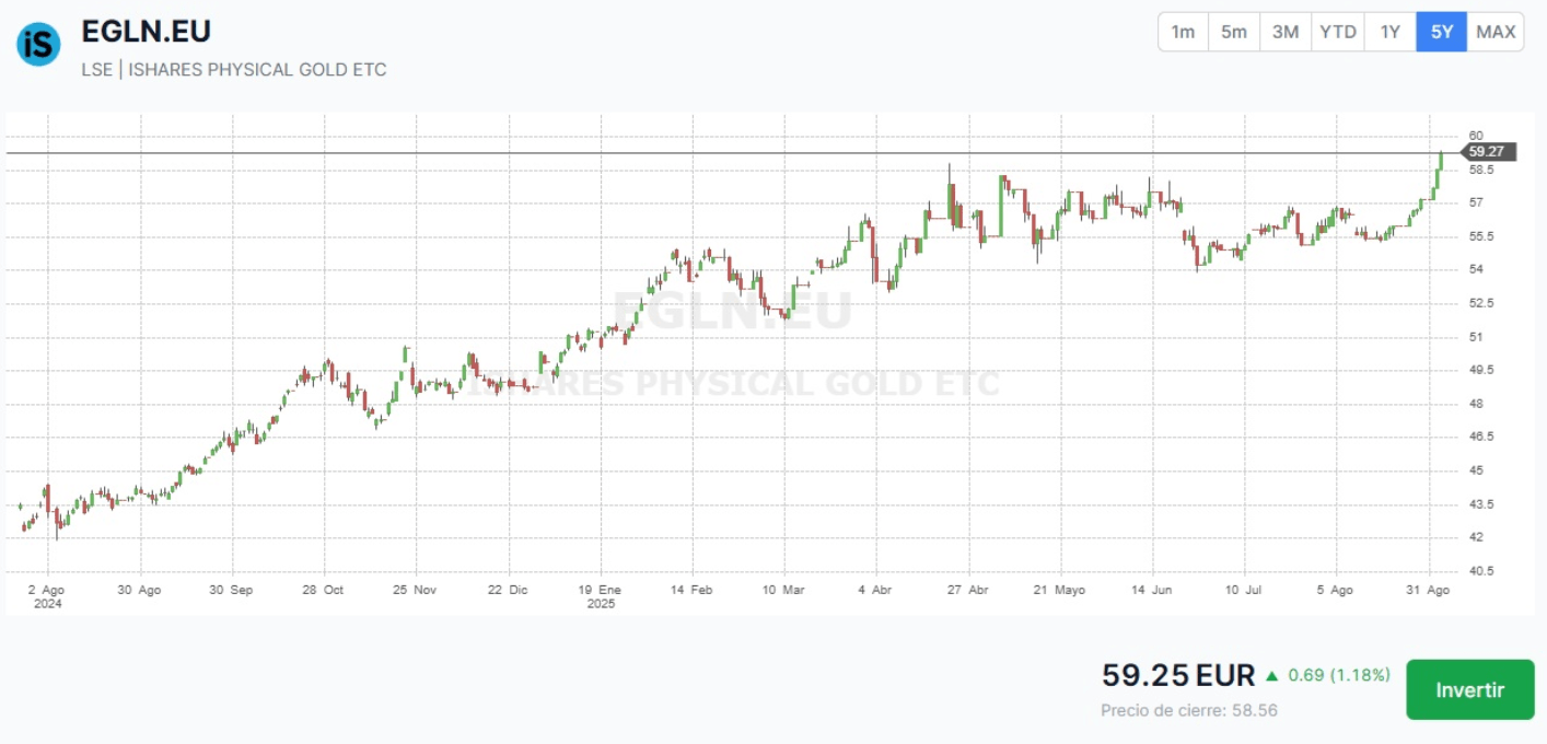Performances sur 5 ans du ETC iShares Physical Gold | Source : Freedom24