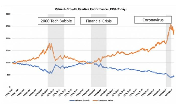 Exemples d’actions value et croissance