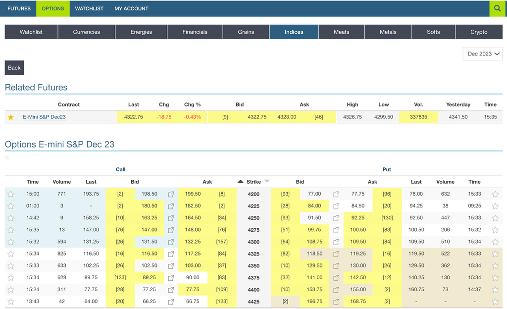 E-Mini SP 500 : échéance Dec 2023
