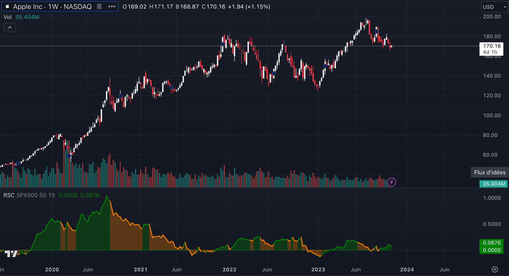 Comment interpréter le RSC Mansfield ?