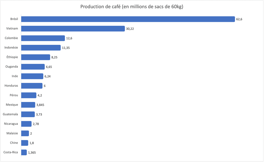 Investir dans le café