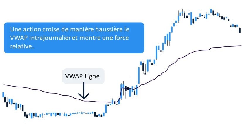 VWAP pour mesurer la force relative