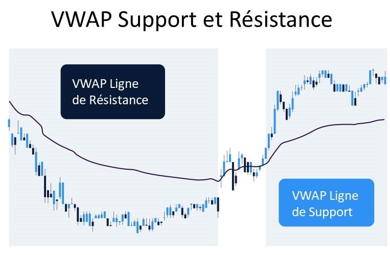 VWAP comme support/résistance