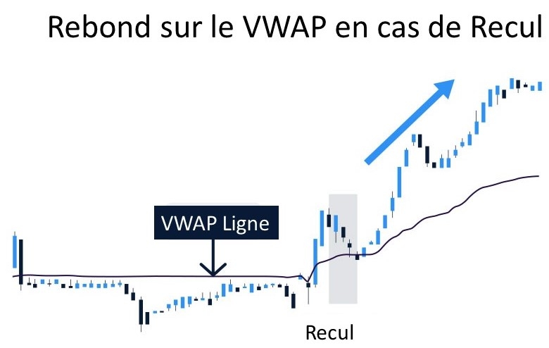 VWAP comme niveaux d'entrée et de sorti