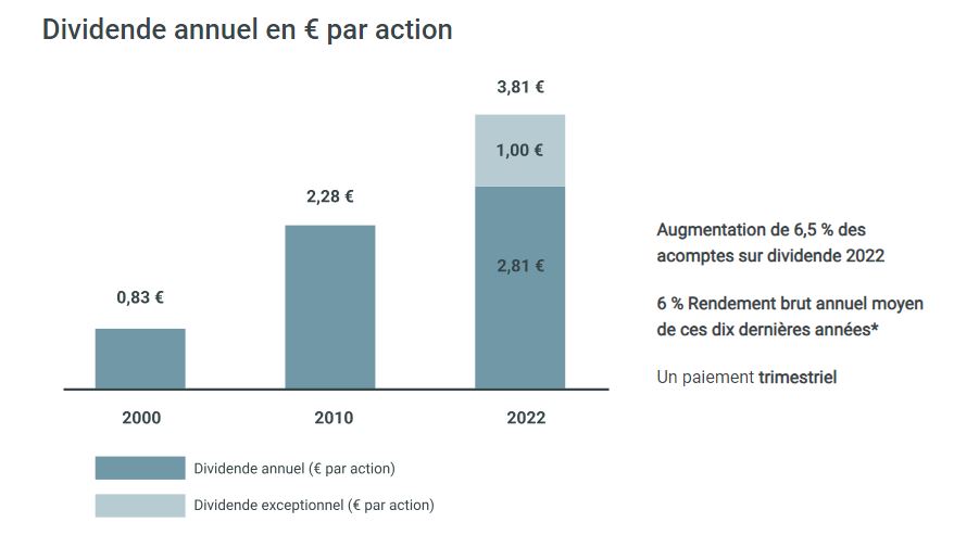 Dividende total energy