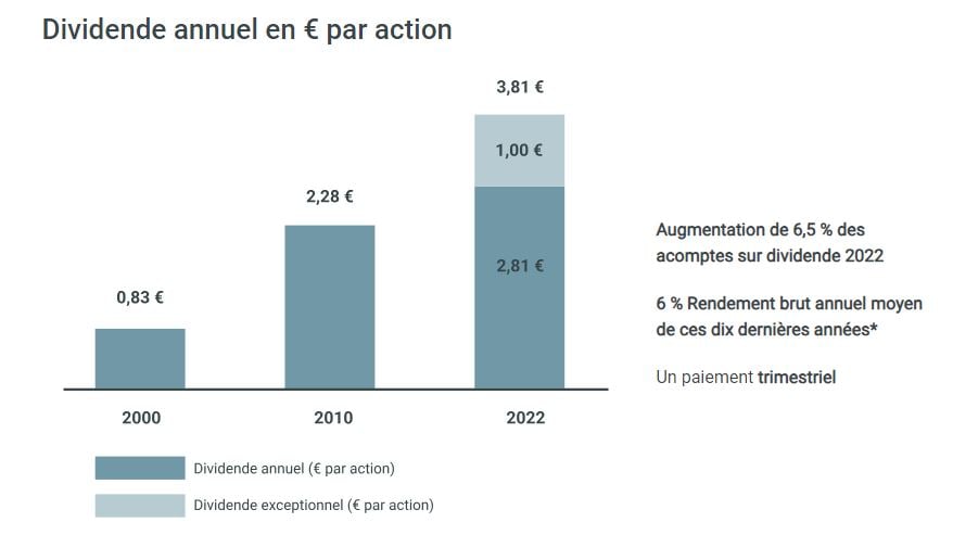 Dividende total energy