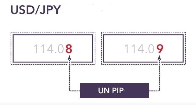 Définition d'un pip