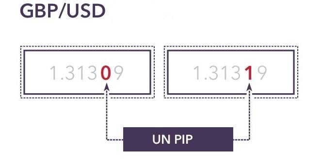 Définition d'un pip