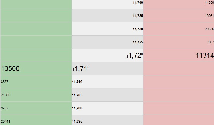 Fourchette de prix Bid Ask Spread