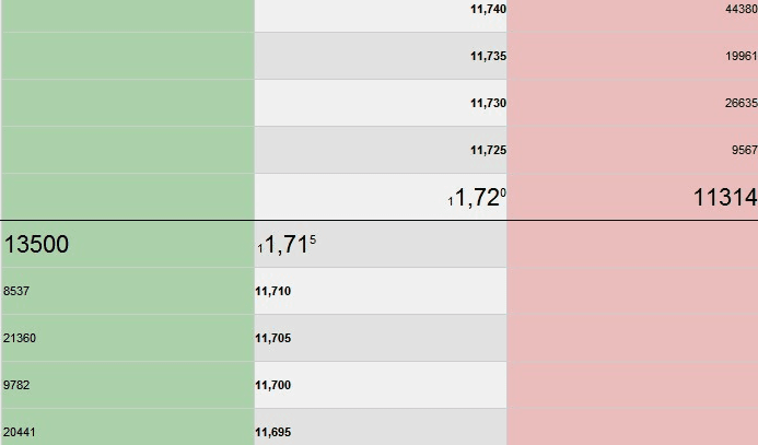 Fourchette de prix Bid Ask Spread