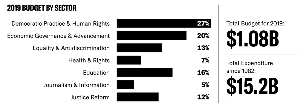Open Society : Budget par secteur