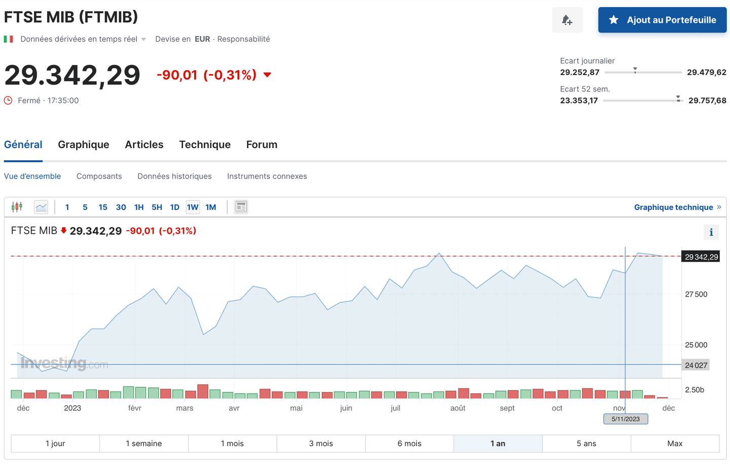 Performance de l'indice FTSE MIB sur un an