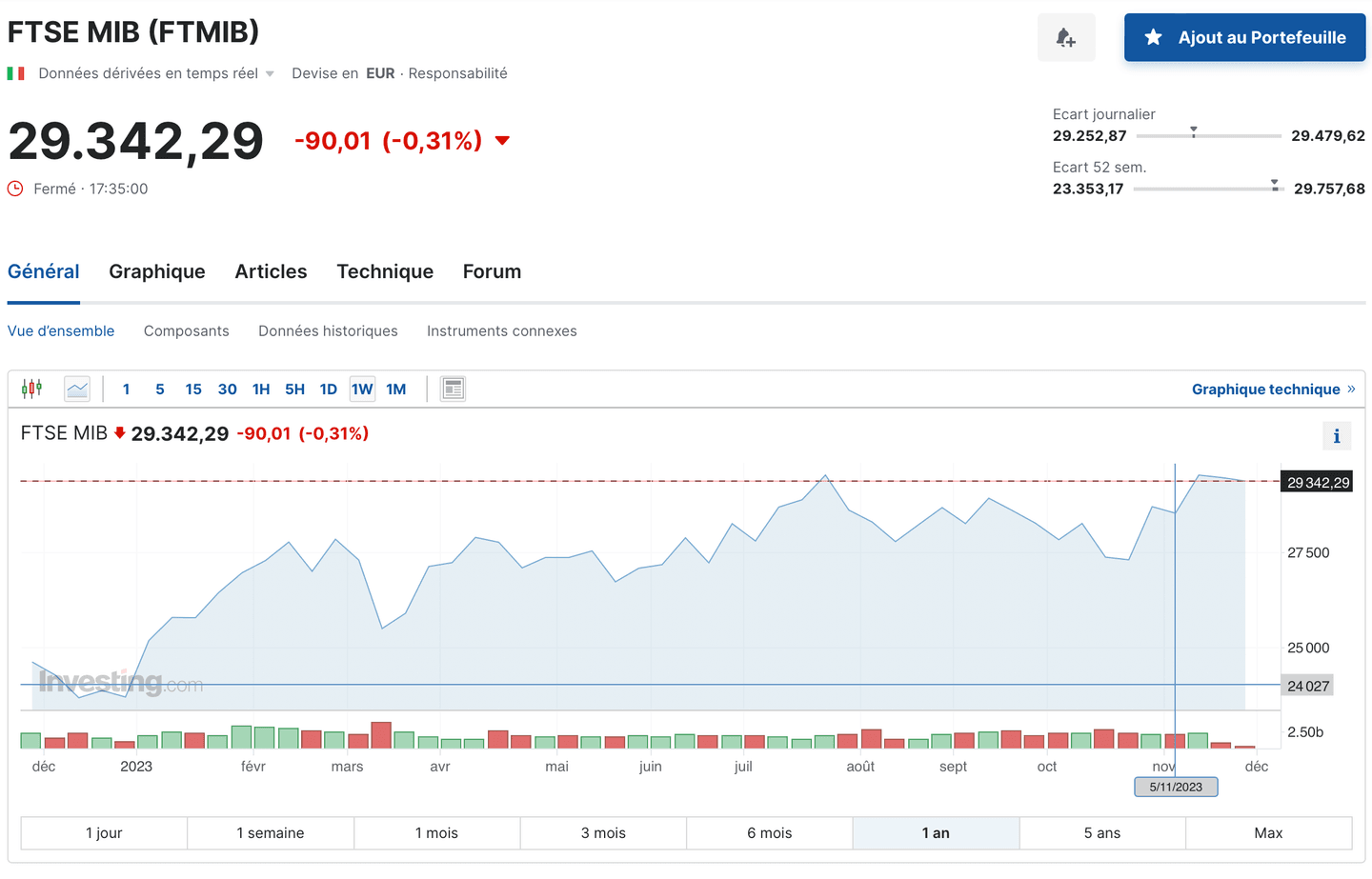Performance de l'indice FTSE MIB sur un an
