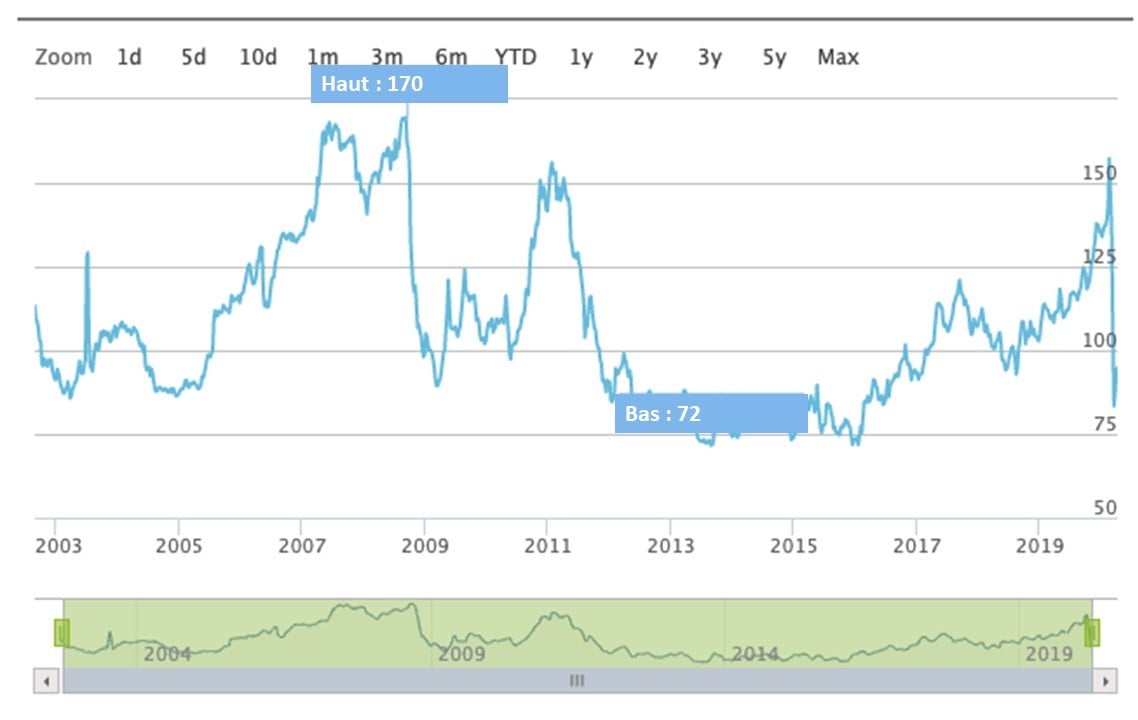 Comment Stoxx Europe Football a-t-il évolué ?