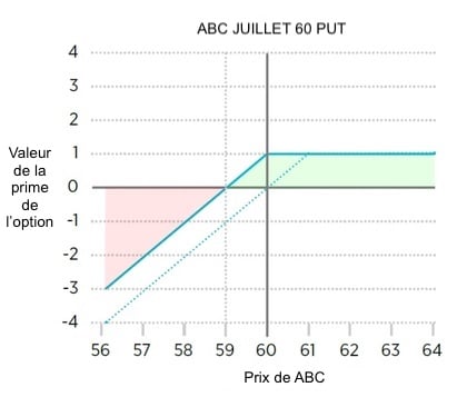 Etape 1 : vendre un put sur le sous-jacent (stratégie de la roue)