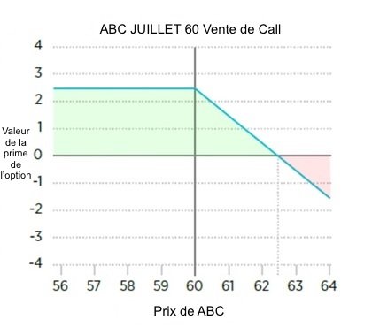 Étape 2 : vente d'un call (stratégie de la roue)