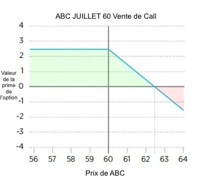 Étape 2 : vente d'un call (stratégie de la roue)