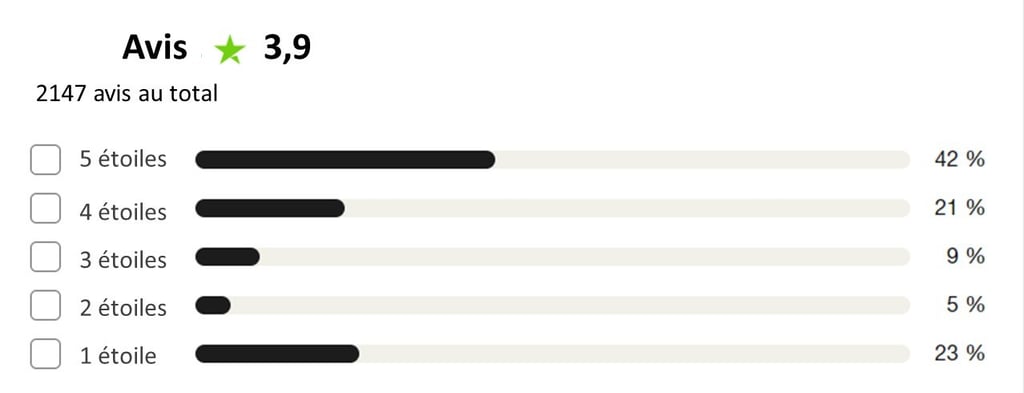 avis sur Interactive Brokers