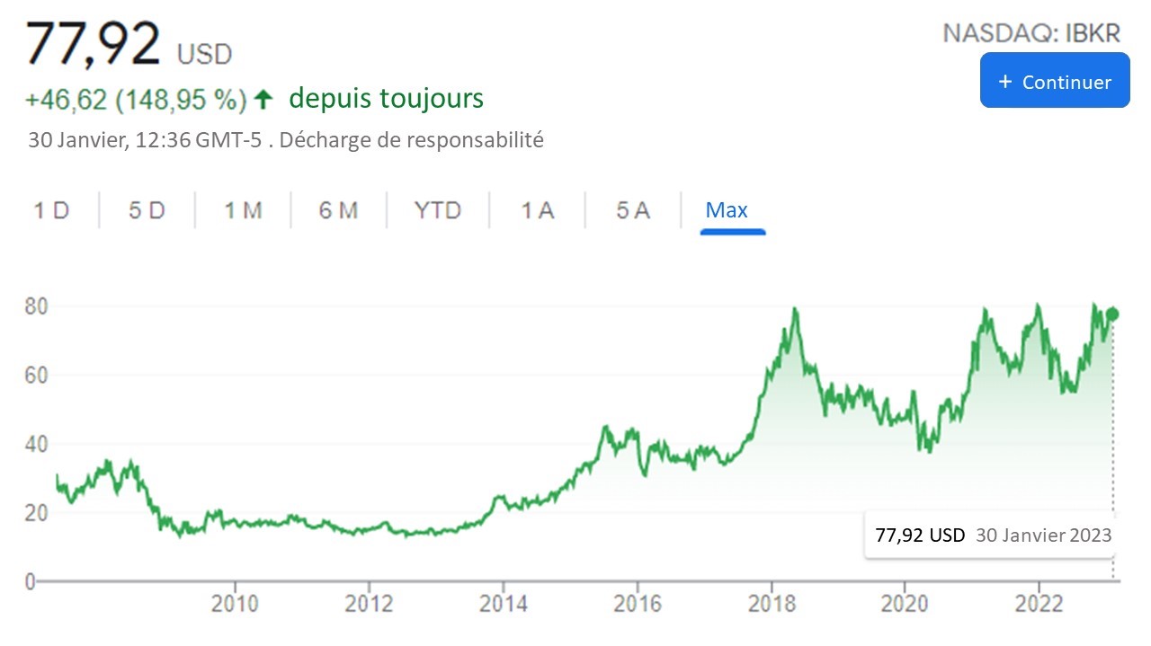 Cotation sur le NASDAQ