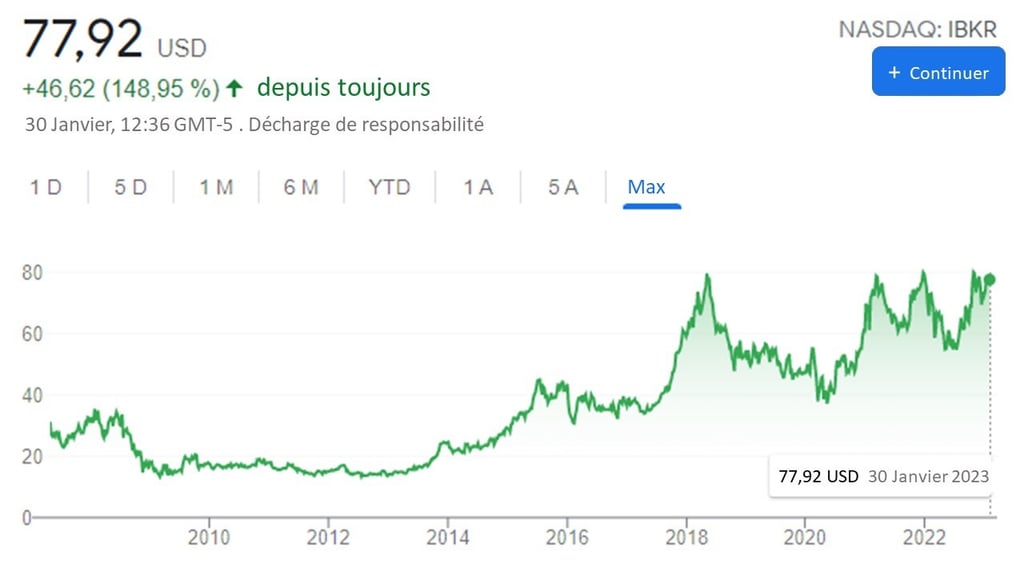 Action Interactive Brokers IBKR cotée sur le NASDAQ