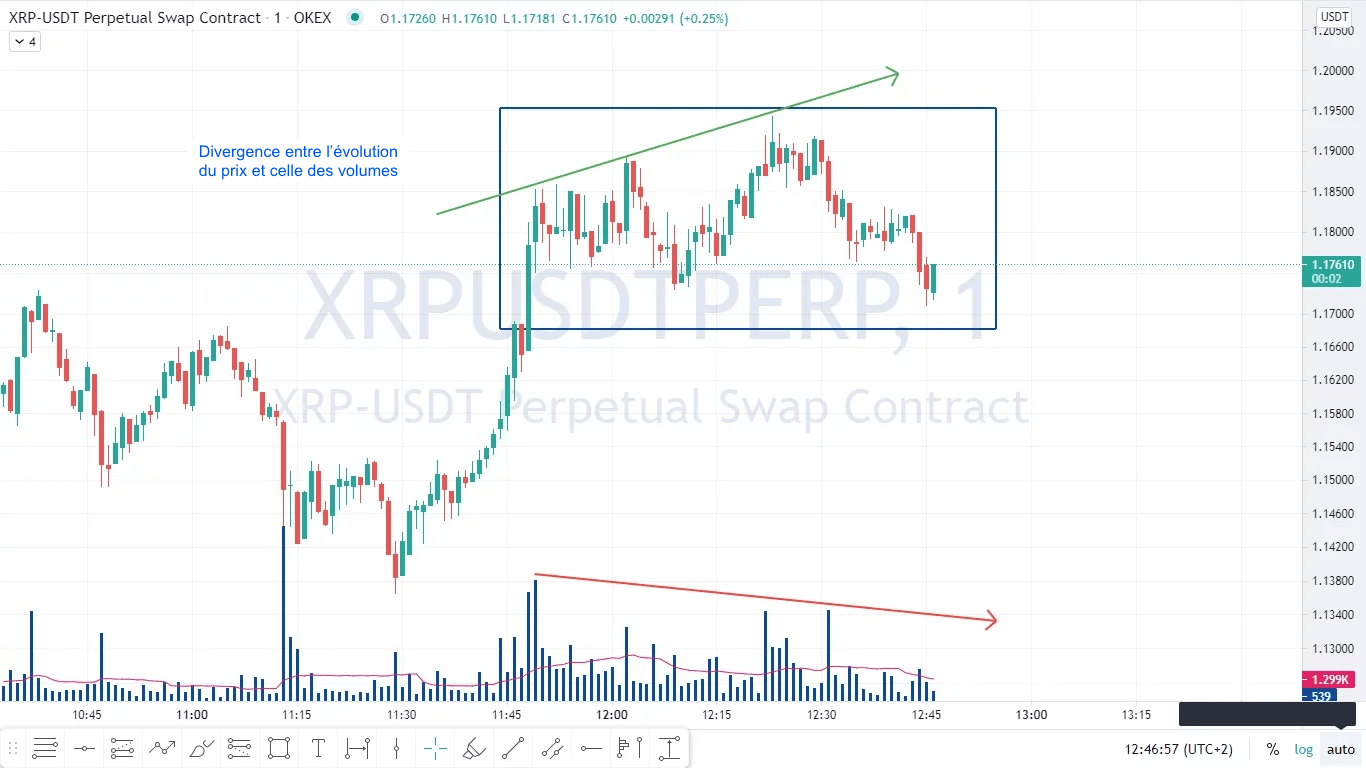 Divergences sur les volumes