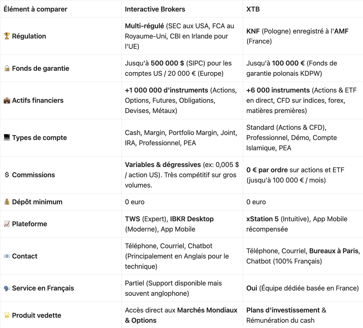 Comparaison entre Interactive Brokers vs XTB : caractéristiques principales
